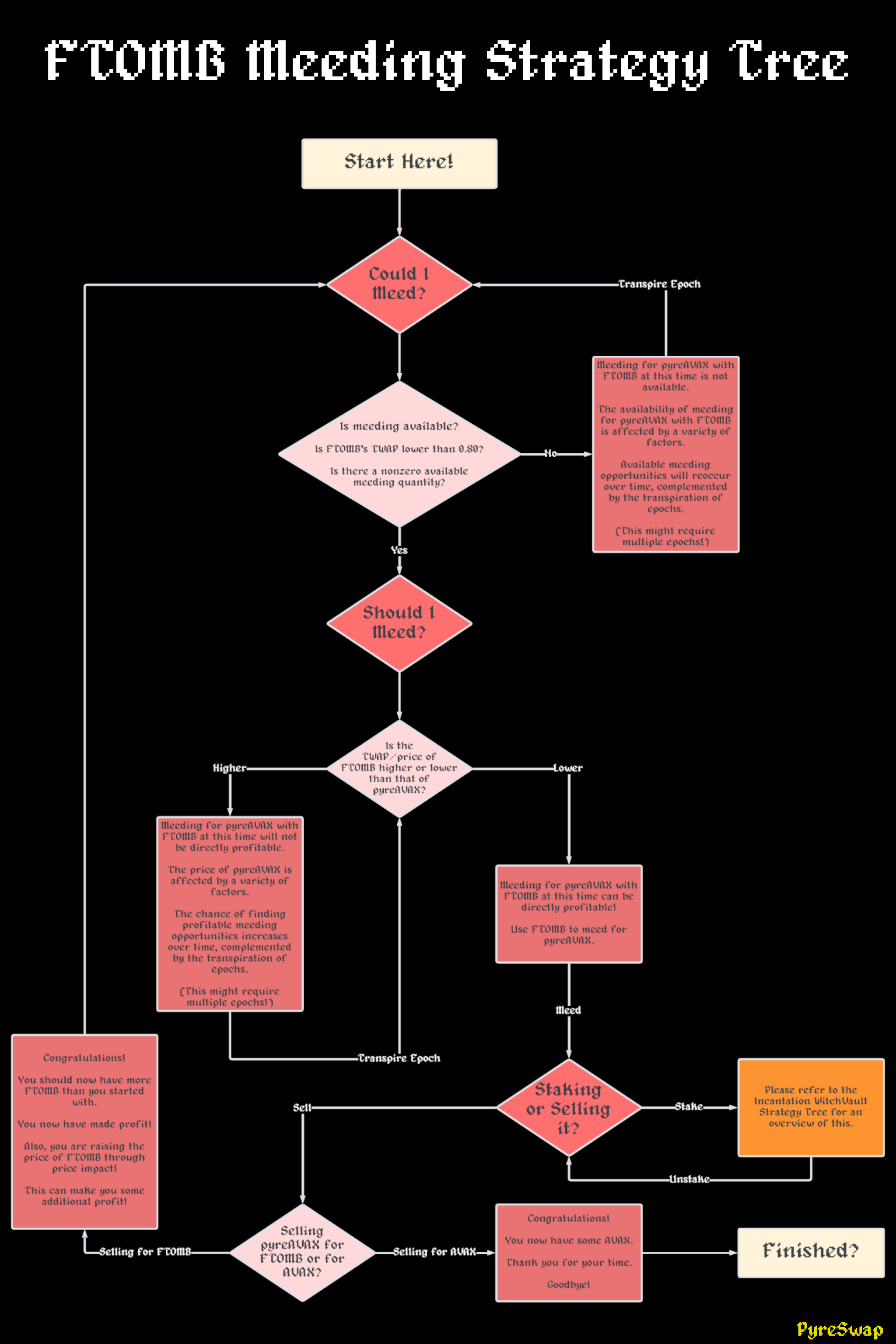 FTOMB Meeding Strategy Tree