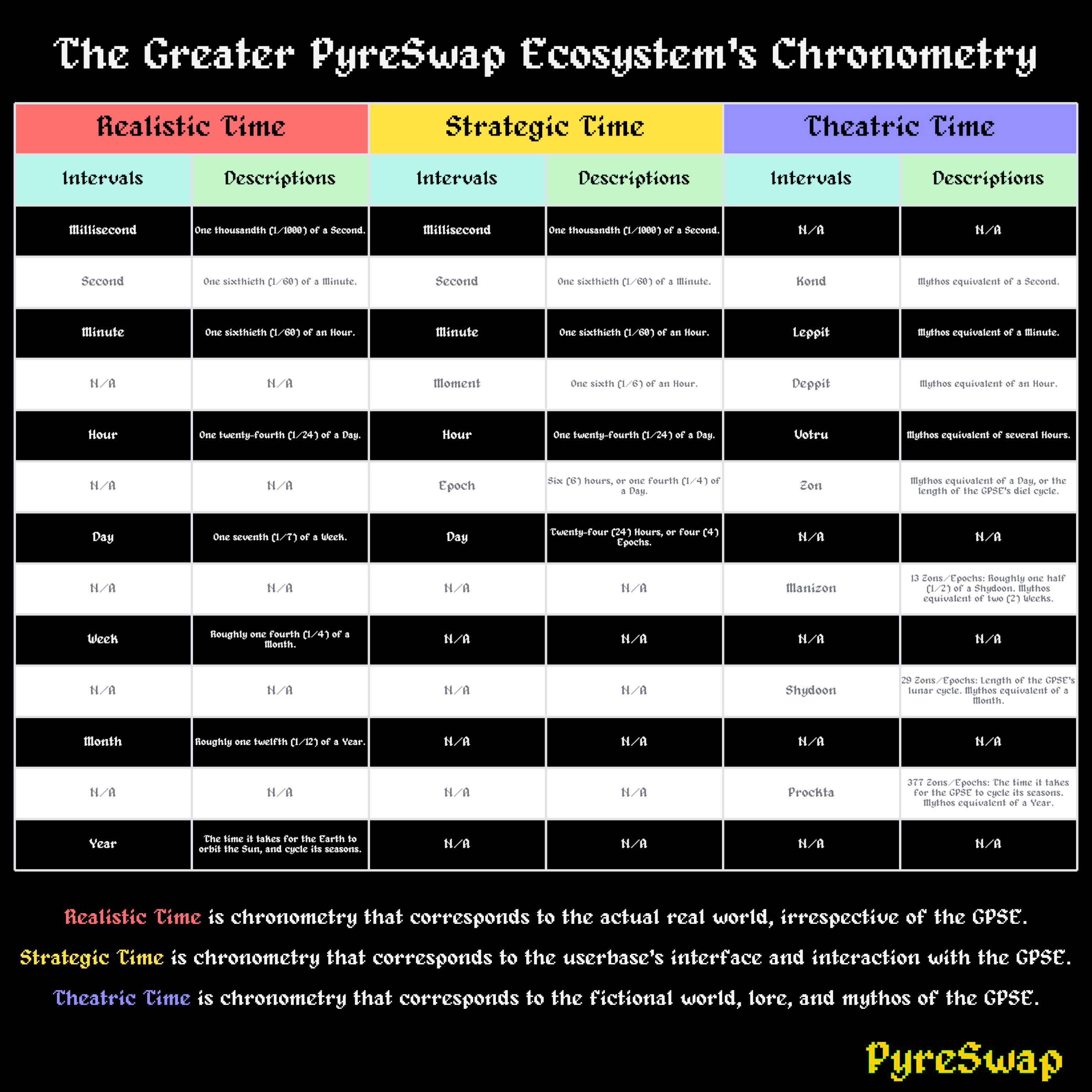 The Greater PyreSwap Ecosystem's Chronometry