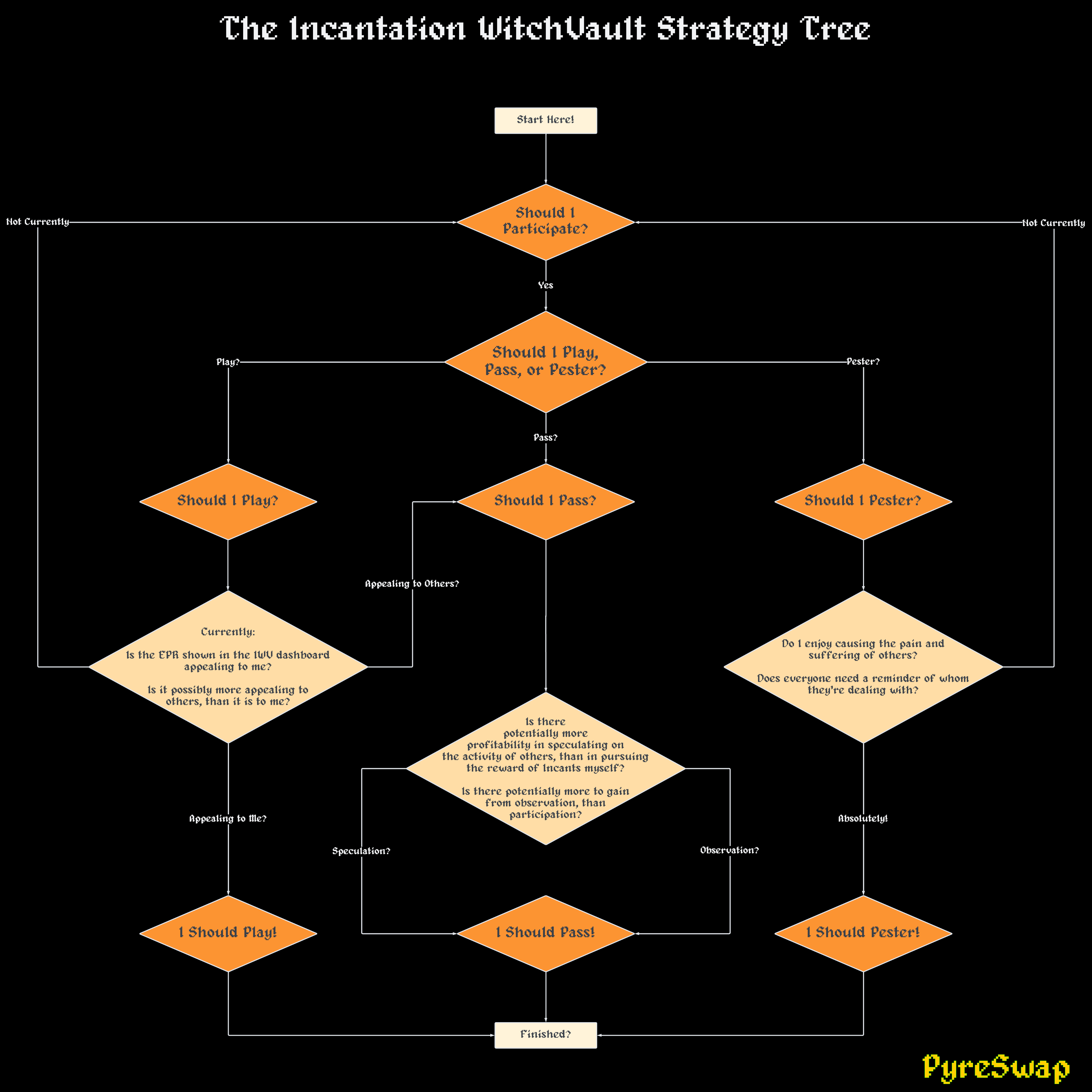 The Incantation WitchVault Strategy Tree