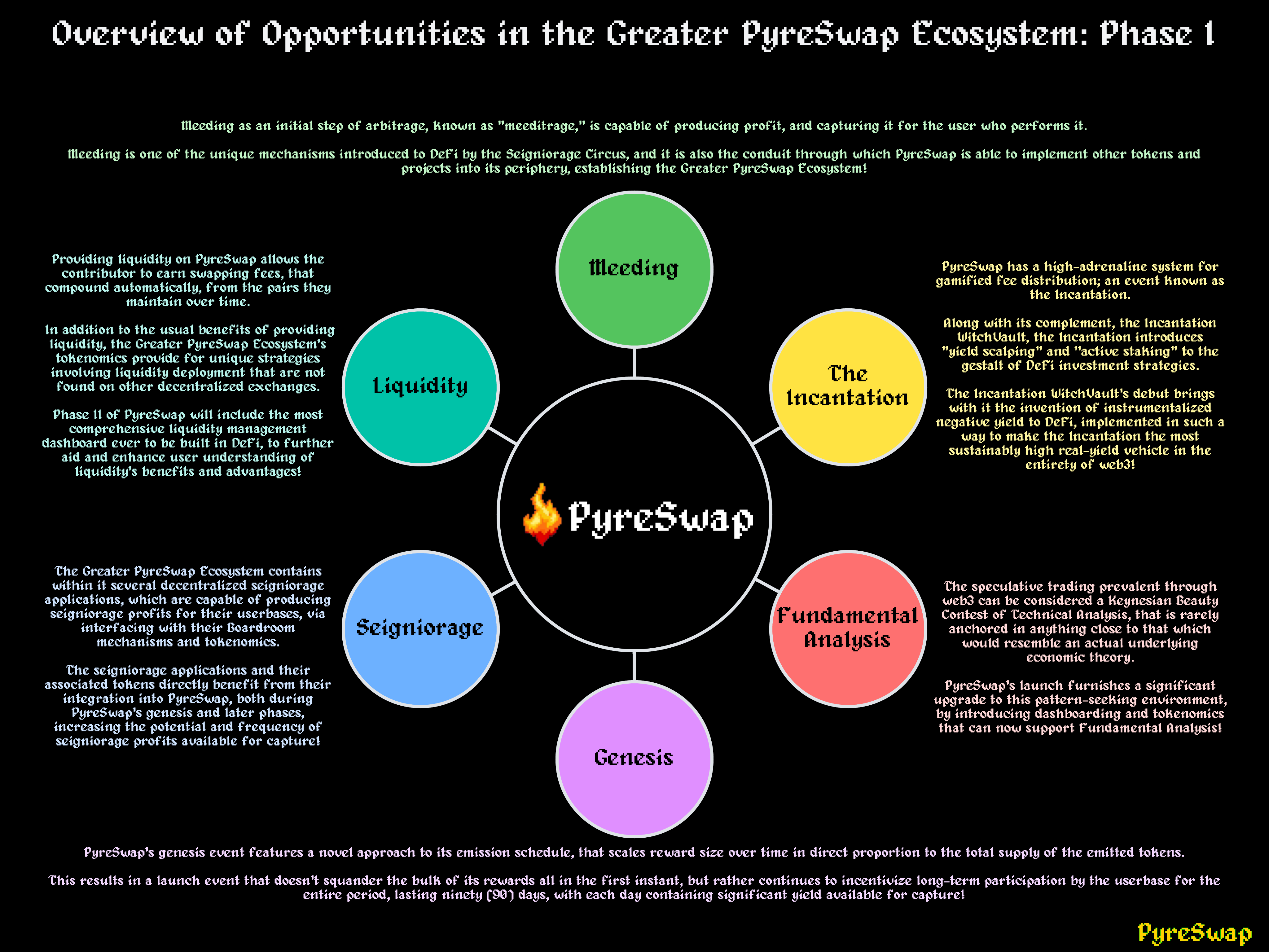 Overview of Opportunities in the Greater PyreSwap Ecosystem: Phase I