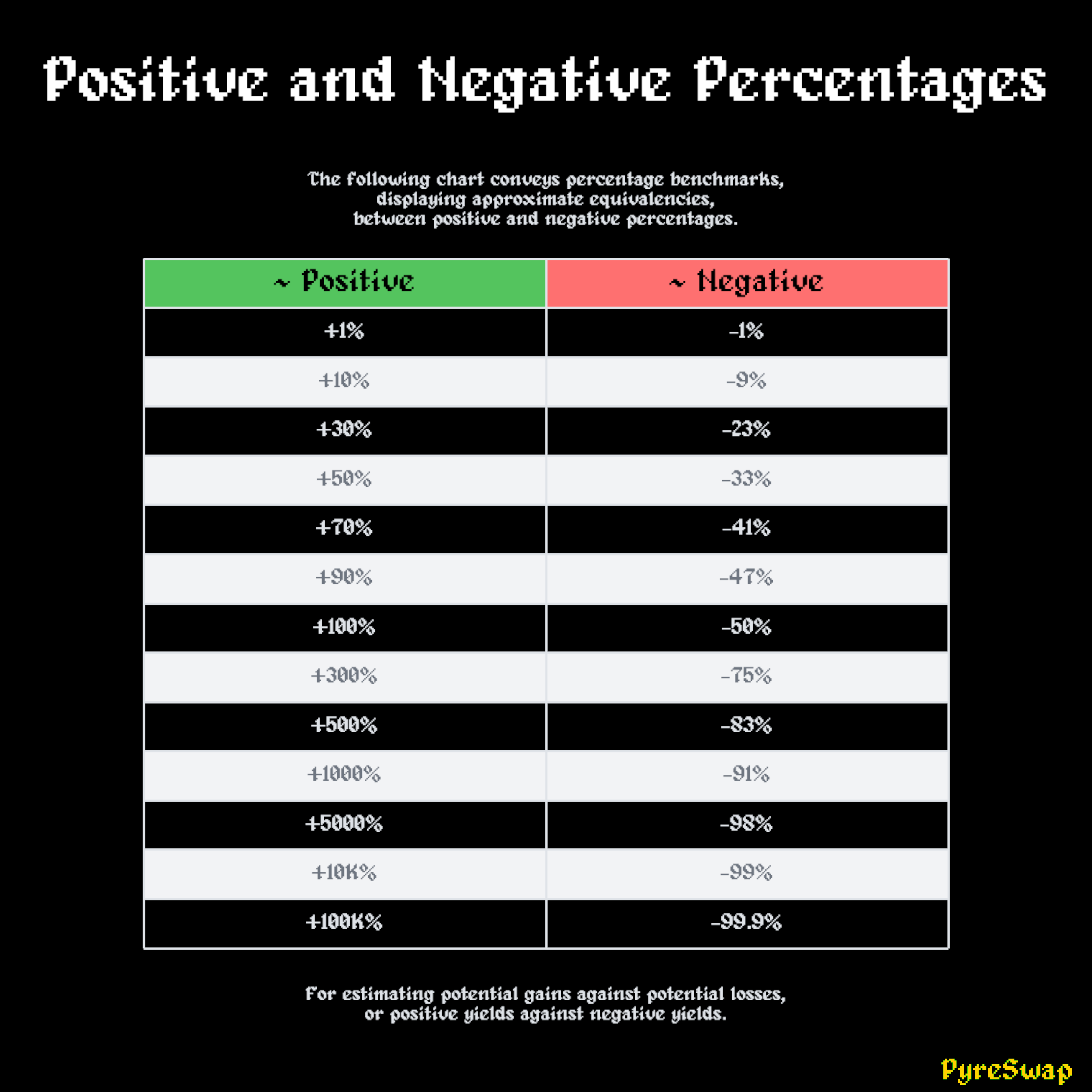 Positive and Negative Percentages