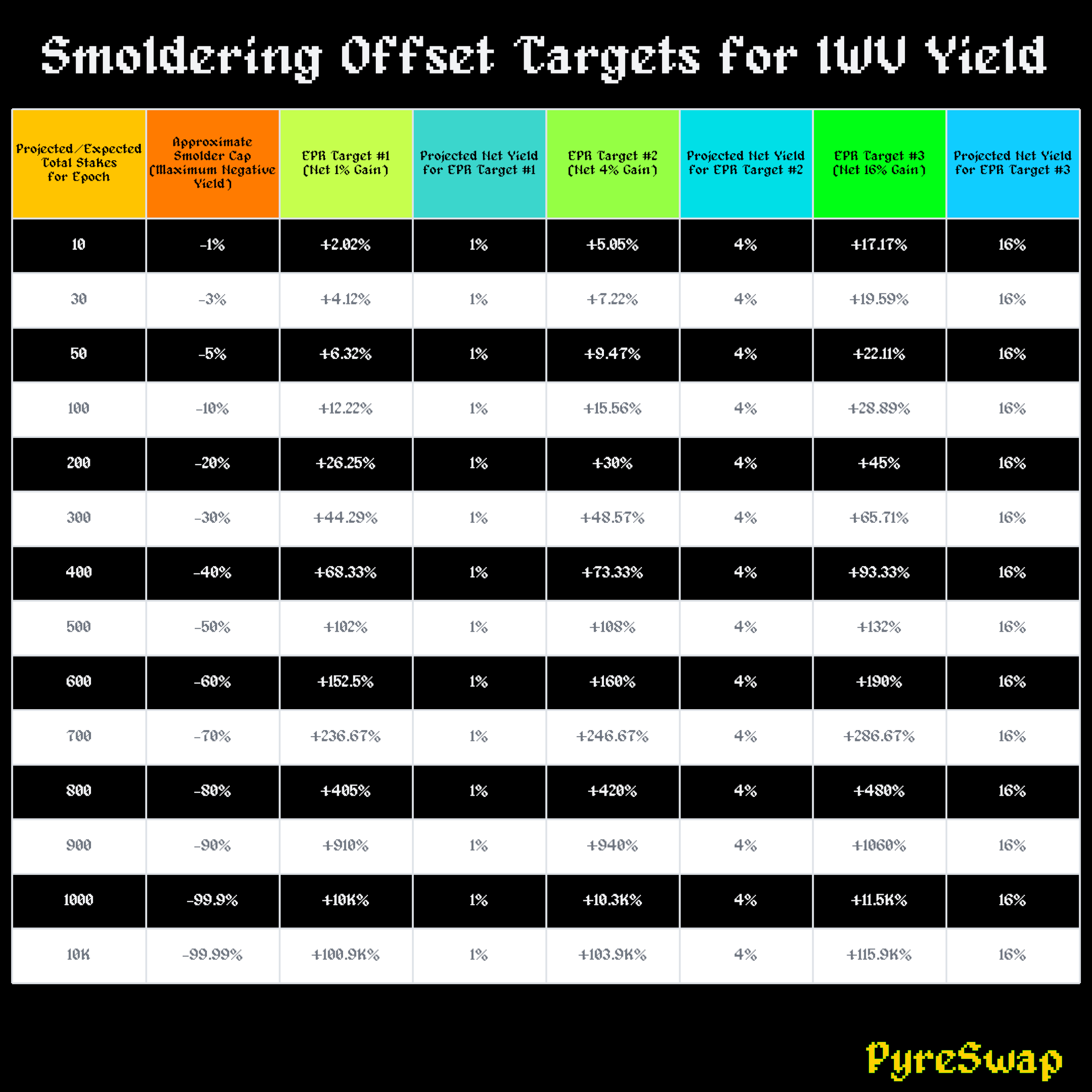 Smoldering Offset Targets for IWV Yield