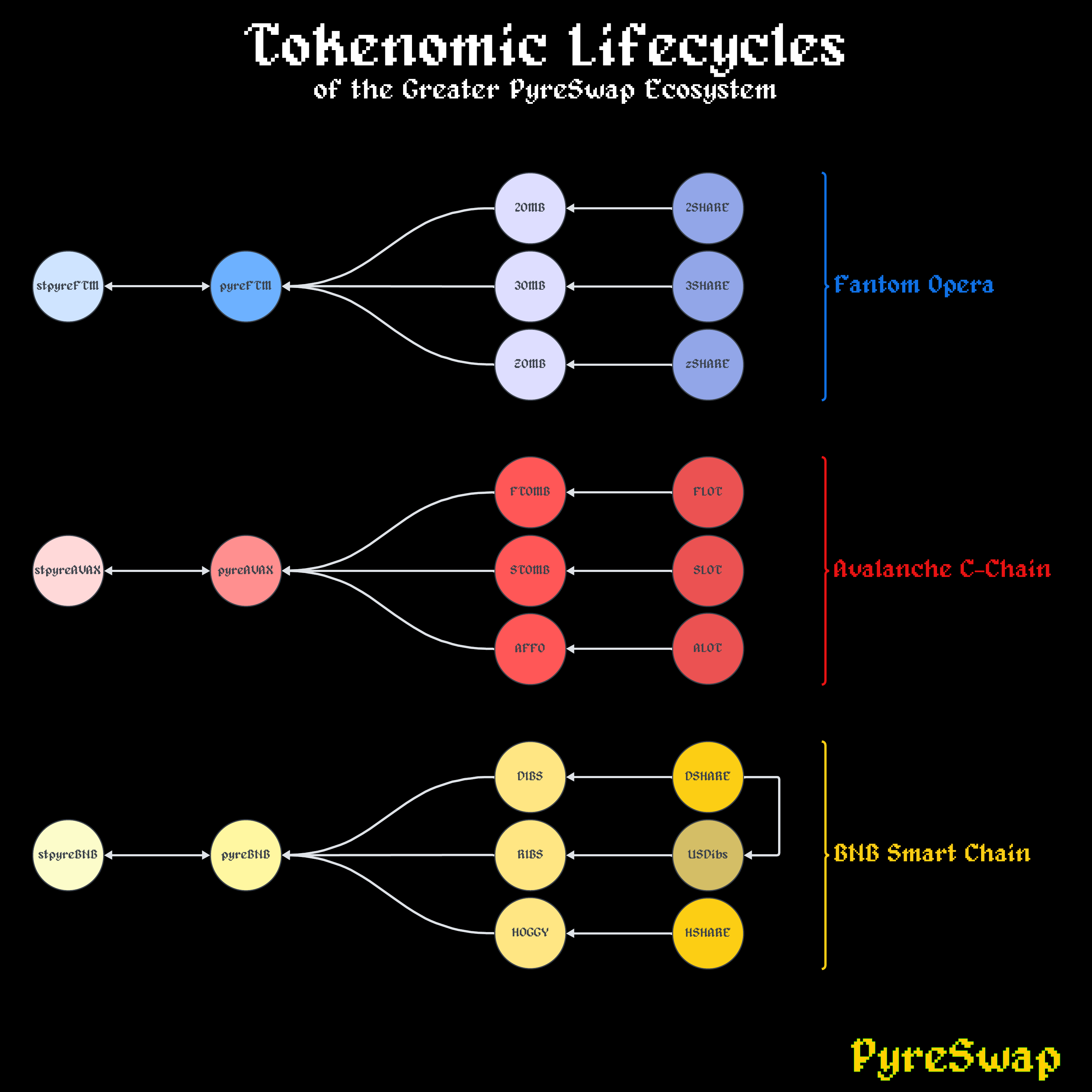 Tokenomic Lifecycles of the Greater PyreSwap Ecosystem