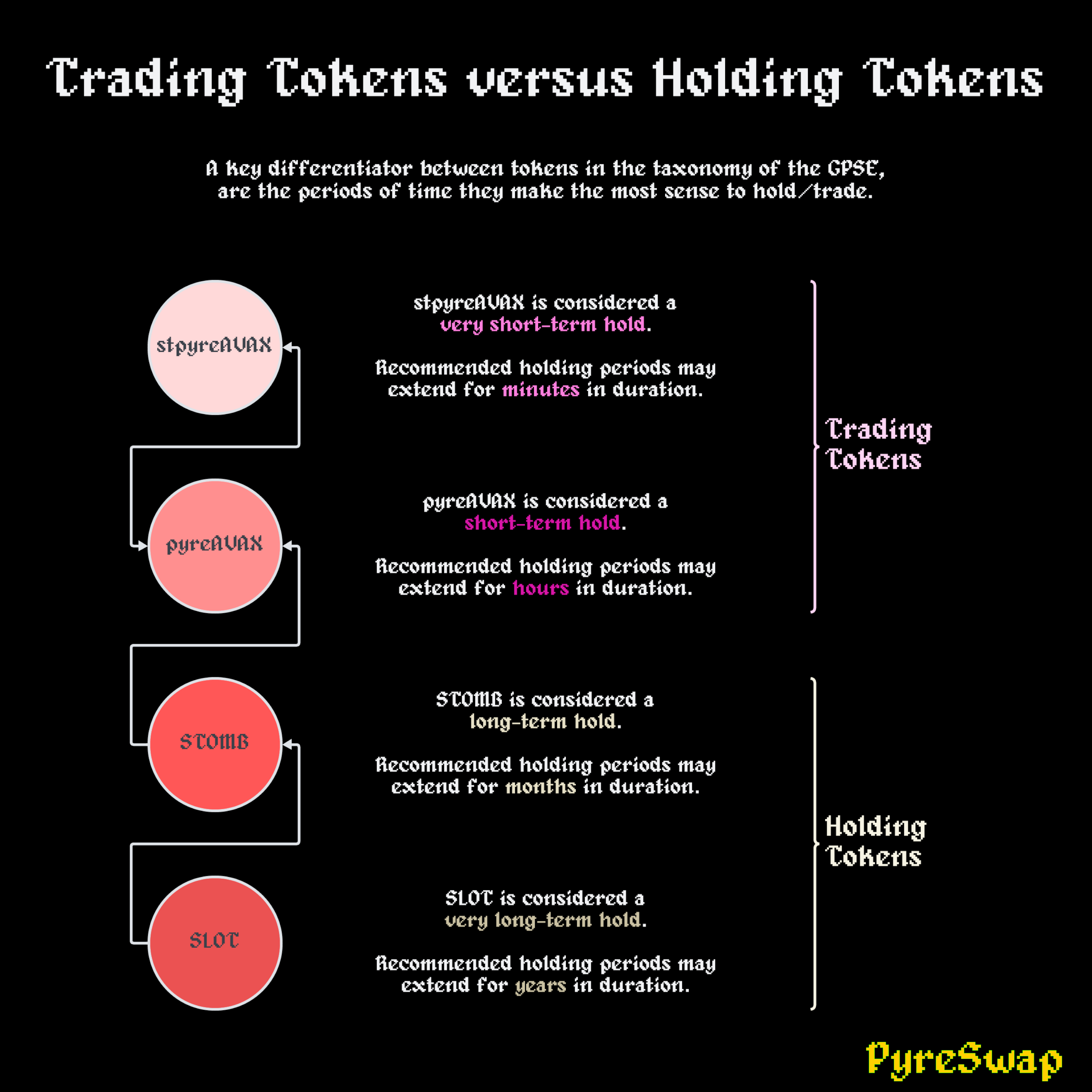 Trading Tokens versus Holding Tokens