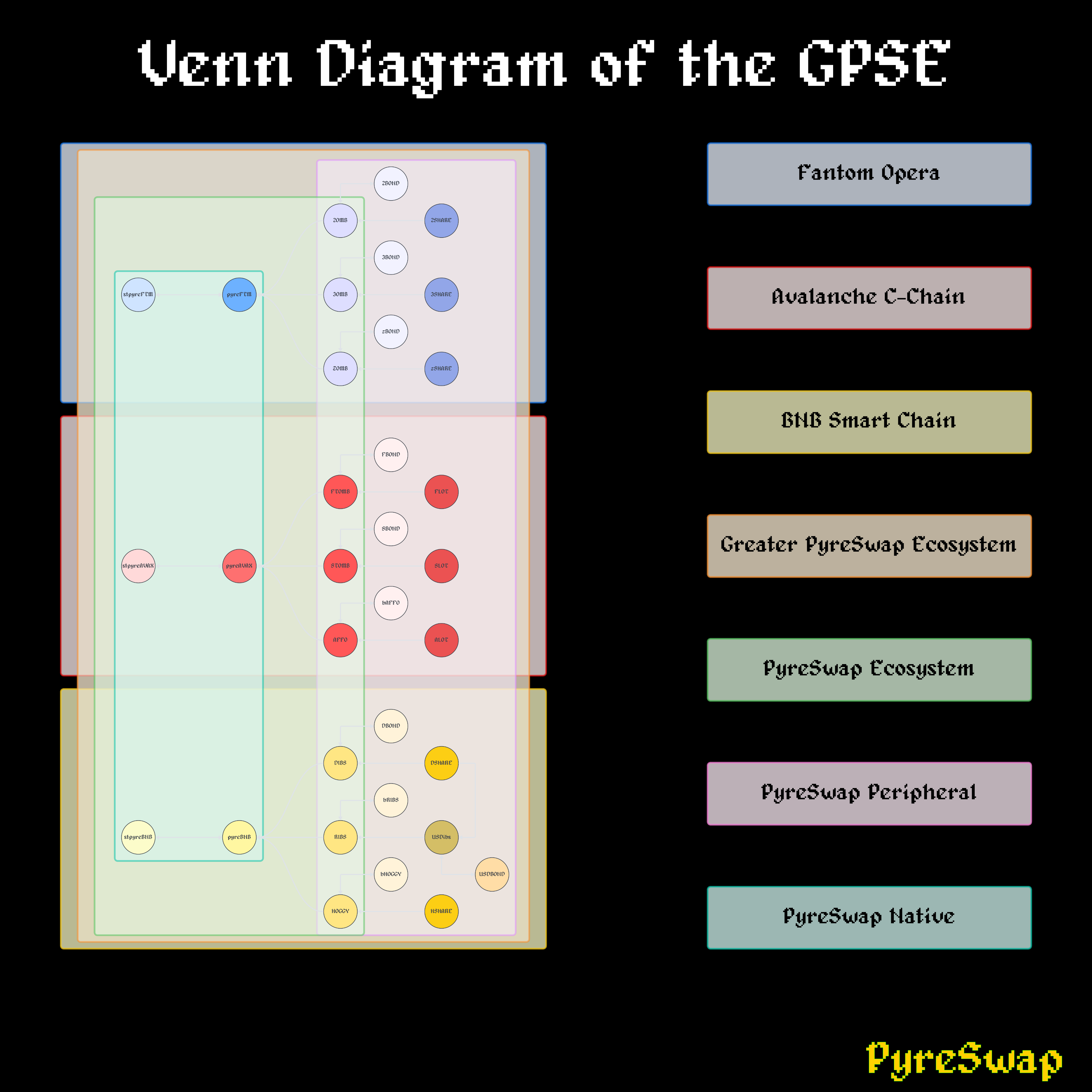 Venn Diagram of the GPSE