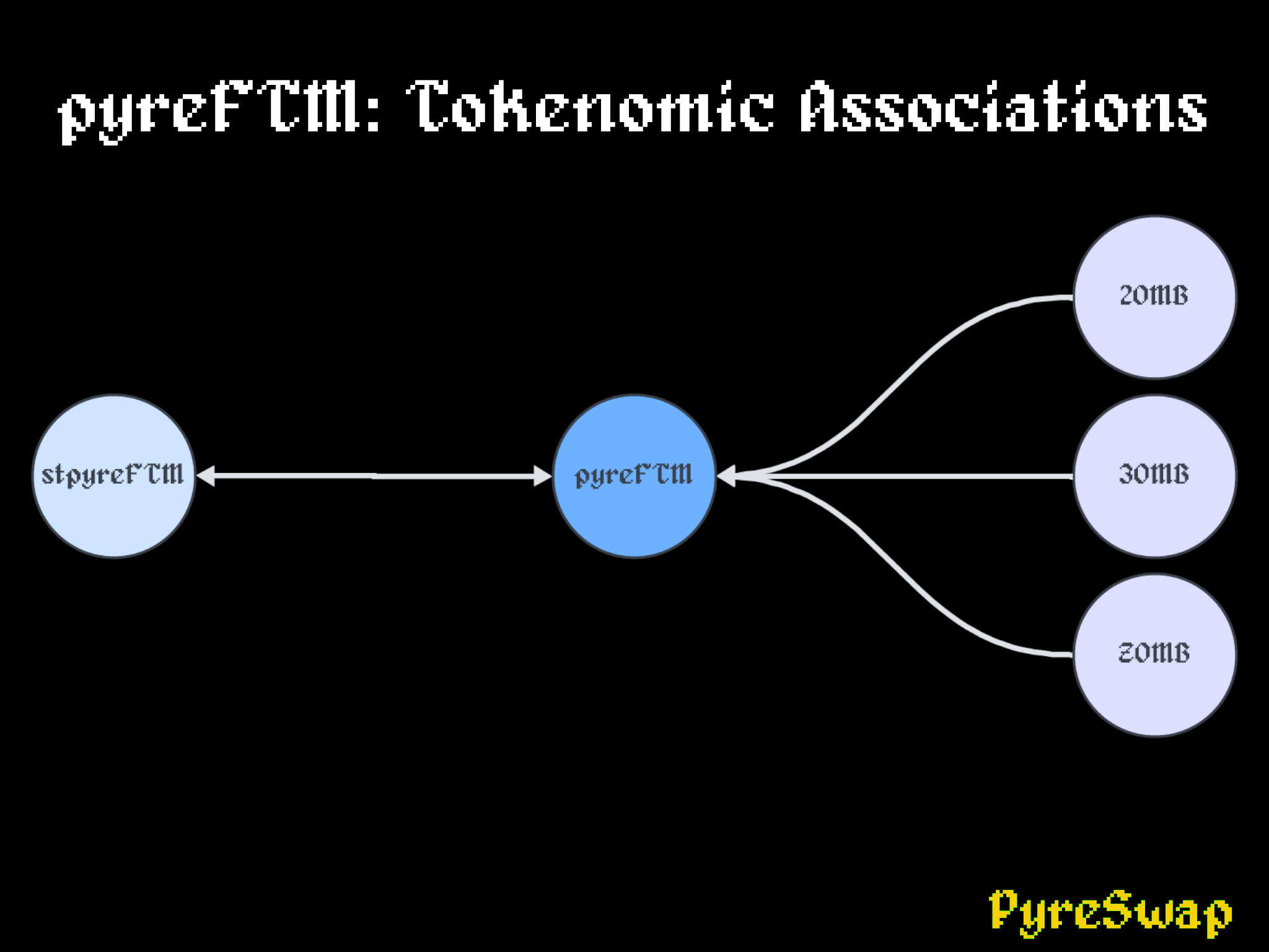 pyreFTM: Tokenomic Associations