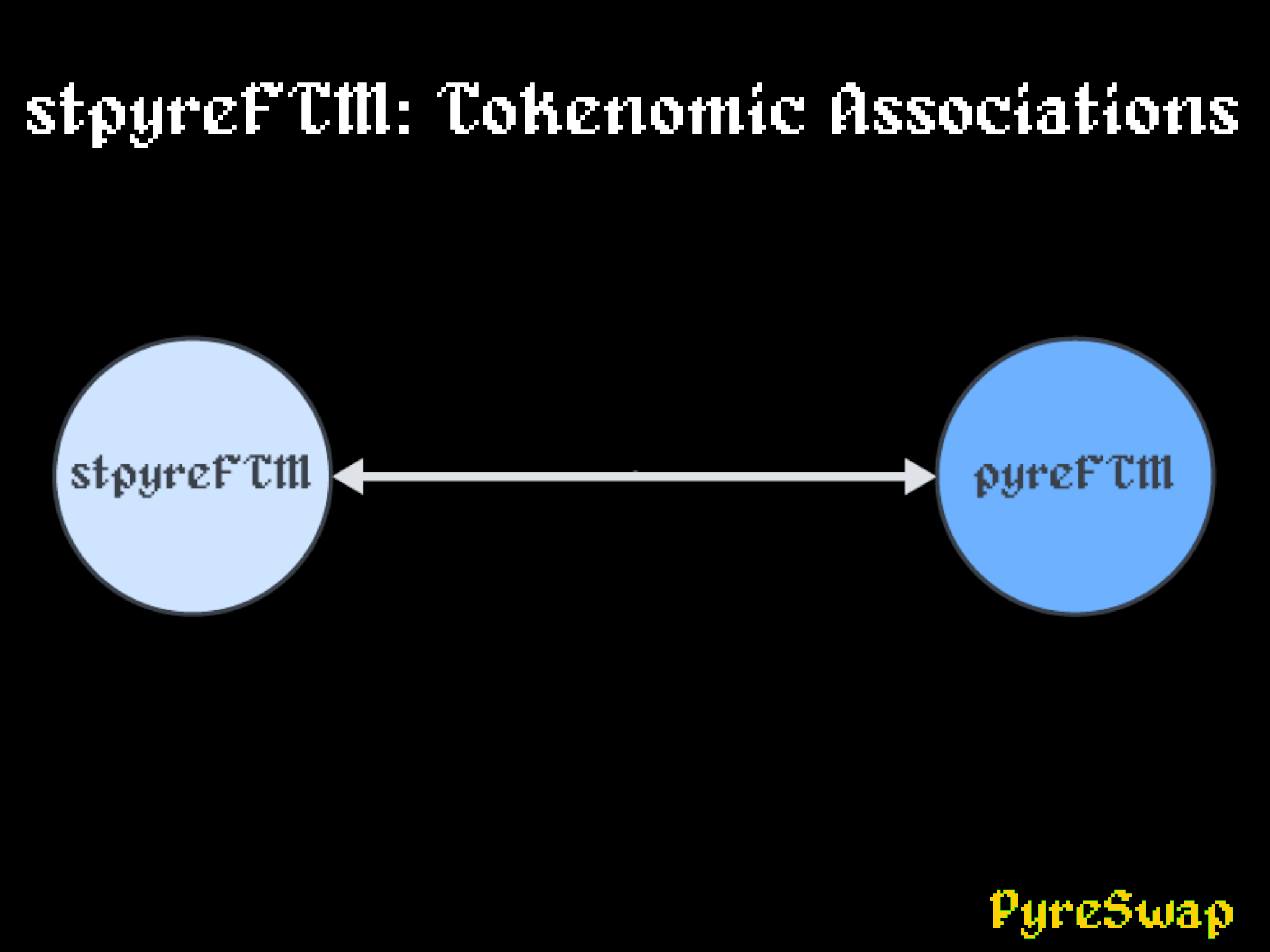 stpyreFTM: Tokenomic Associations